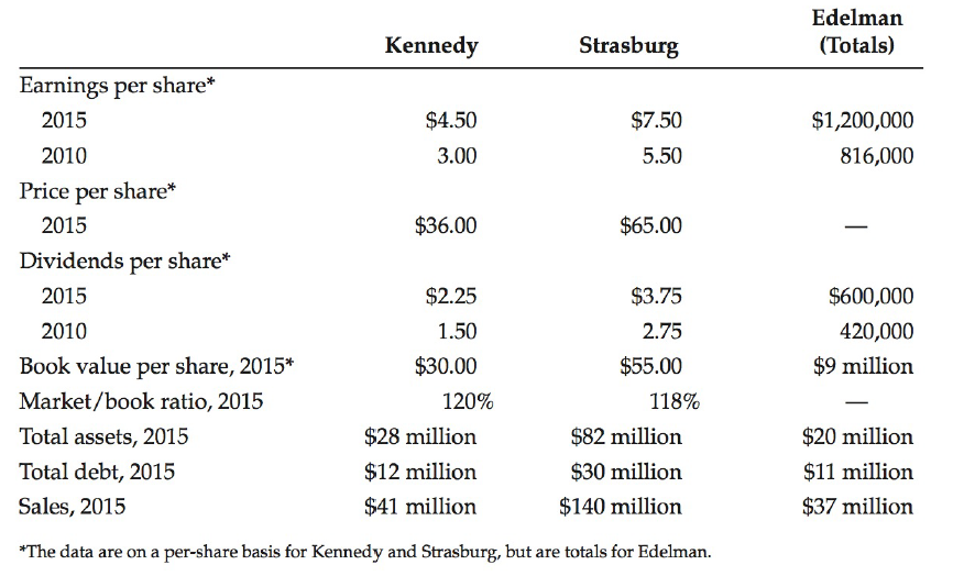 Edelman Strasburg (Totals) Kennedy Earnings per share* $4.50 $7.50 $1,200,000 2015 2010 3.00 5.50 816,000 Price per shar