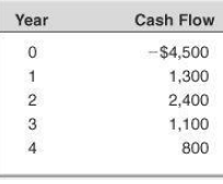 Cash Flow Year -$4,500 1 1,300 2,400 3 1,100 4 800 