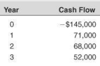 Year Cash Flow -$145,000 71,000 68,000 3 52,000 