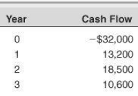 Cash Flow Year -$32,000 13,200 2 18,500 3 10,600 