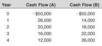 Cash Flow (A) Year Cash Flow (B) -$50,000 -$50,000 26,000 14,000 20,000 18,000 16,000 22,000 12,000 26,000 