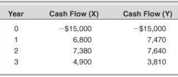 Cash Flow (X) Cash Flow (Y) Year -$15,000 -$15,000 6,800 7,470 7,380 7,640 4,900 3 3,810 