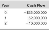 Cash Flow Year -$35,000,000 52,000,000 -10,000,000 2. 