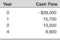 Cash Flow Year -$28,000 15,700 13,200 4 9,600 