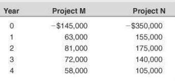 Project M Year Project N -$145,000 -$350,000 63,000 155,000 2 81,000 175,000 72,000 140,000 105,000 4 58,000 