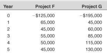 Project G Year Project F -$125,000 -$195,000 45,000 65,000 2 45,000 60,000 85,000 3 55,000 50,000 115,000 130,000 45,000