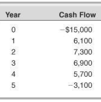 Cash Flow Year -$15,000 6,100 7,300 6,900 4 5,700 -3,100 ఇ 9 