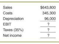 Sales $643,800 Costs 345,300 Depreciation 96,000 EBIT Taxes (35%) Net income 