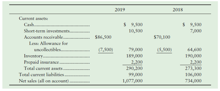 2019 2018 Current assets: $ 9,500 $ 9,500 Cash. . Short-term investments. 10,500 7,000 Accounts receivable.. $86,500 $70