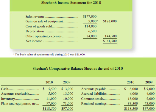 Sheehan's Income Statement for 2010 Sales revenue. $177,000 9,000* $186,000 Gain on sale of equipment. Cost of goods sol