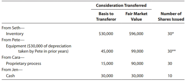 Consideration Transferred Number of Basis to Fair Market Transferor Value Shares Issued From Seth- Inventory $30,000 $96