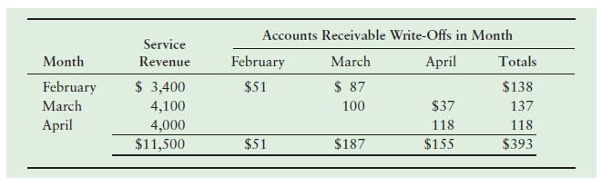 Accounts Receivable Write-Offs in Month Service Revenue Month March April Totals February February March April $ 87 100 