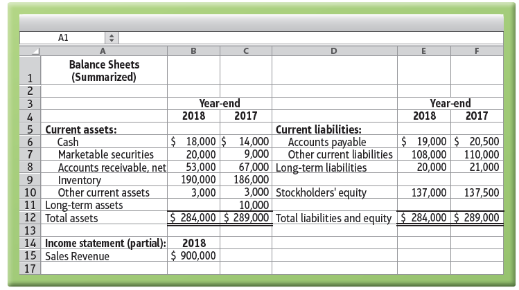 A1 Balance Sheets (Summarized) Year-end 2017 Year-end 2018 2017 3 2018 4 5 Current assets: Cash Current liabilities: Acc
