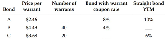 Number of warrants Price per warrant Bond with warrant Straight bond coupon rate Bond YTM A $2.46 8% 10% 4% 40 $4.49 $3.
