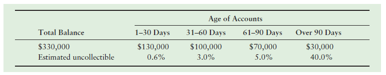 Age of Accounts Total Balance 1–30 Days 31-60 Days 61–90 Days Over 90 Days $330,000 Estimated uncollectible $100,000