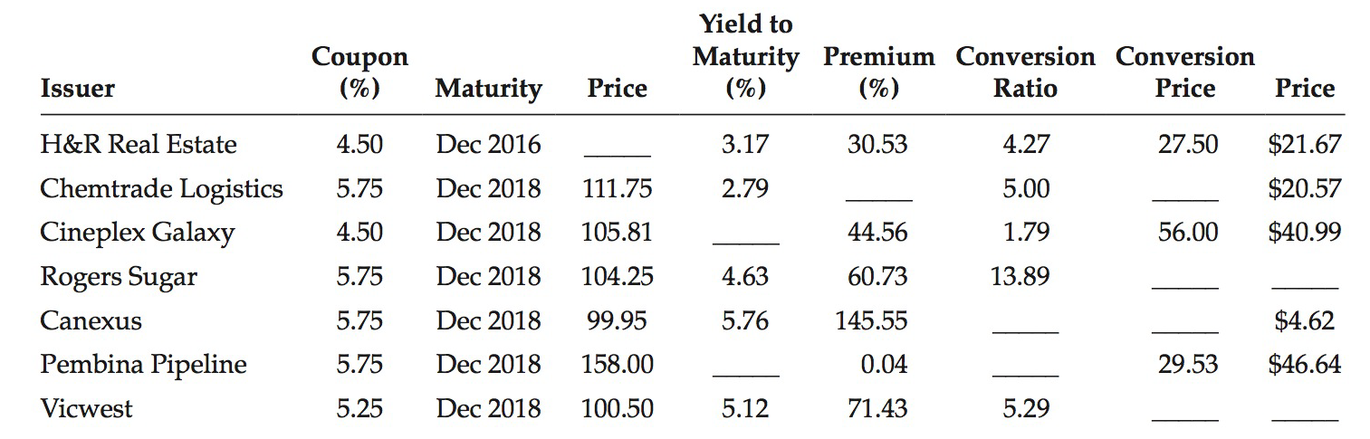 Yield to Maturity Premium Conversion Conversion Ratio Coupon (%) (%) Maturity (%) Price Issuer Price Price H&R Real Esta