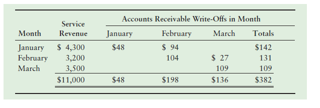 Accounts Receivable Write-Offs in Service Revenue Month Month February March Totals January $ 94 104 $142 $ 4,300 3,200 