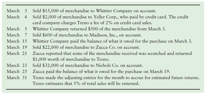 March Sold $15,000 of merchandise to Whittier Company on account. Sold $2,000 of merchandise to Yeller Corp., who paid b