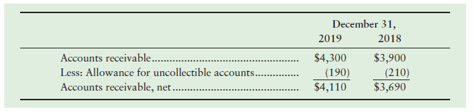 December 31, 2019 2018 Accounts receivable.. Less: Allowance for uncollectible accounts. Accounts receivable, net. $3,90