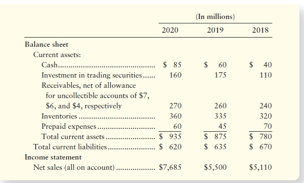 (In millions) 2020 2019 2018 Balance sheet Current assets: $ 85 Cash 60 40 . Investment in trading securities.. 160 175 