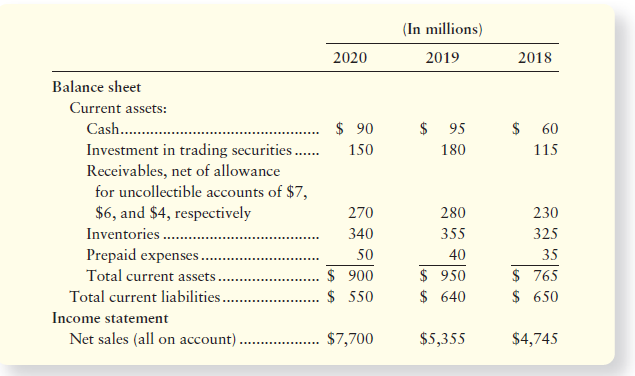 (In millions) 2020 2019 2018 Balance sheet Current assets: $ 90 $ 95 $ 60 Cash . Investment in trading securities.. Rece