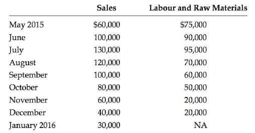Sales Labour and Raw Materials $60,000 May 2015 $75,000 June 100,000 90,000 July 130,000 95,000 70,000 August September 