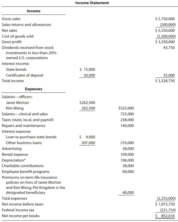 Income Statement Income $ 5,750,000 Gross sales Sales returns and allowances (200,000) $ 5,550,000 (2,300,000) $ 3,250,0