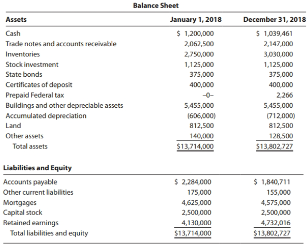 Balance Sheet Assets January 1, 2018 December 31, 2018 Cash $ 1,200,000 $ 1,039,461 Trade notes and accounts receivable 