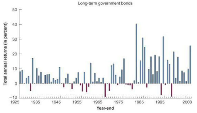 Long-term government bonds 50 40 30 10 -10 1925 1935 1945 1955 1975 1995 2008 1965 1985 Year-end Total annual returns (i