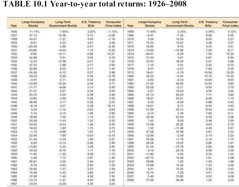 TABLE 10.1 Year-to-year total returns: 1926–2008 Large-Company Stocks Long-Term Government Bonds U.S. Treasury Consume