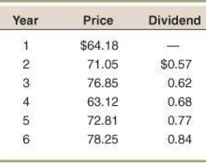 Price Year Dividend $64.18 $0.57 71.05 76.85 0.62 4 63.12 0.68 72.81 0.77 78.25 0.84 