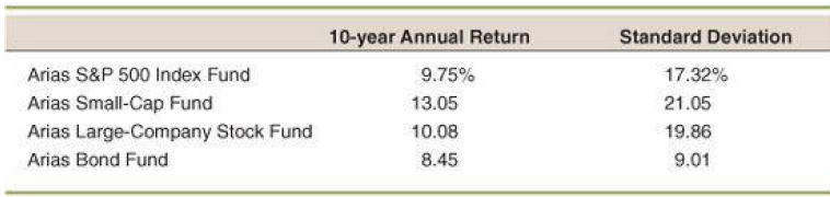 Standard Deviation 10-year Annual Return Arias S&P 500 Index Fund 17.32% 9.75% Arias Small-Cap Fund Arias Large-Company 