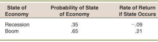 Rate of Return Probability of State State of if State Occurs of Economy Economy Recession .35 -.09 Boom .65 .21 
