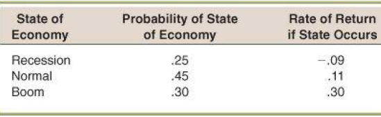 Rate of Return if State Occurs State of Economy Probability of State of Economy .25 Recession Normal -.09 .45 .11 .30 Bo