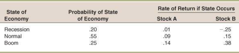 Rate of Return if State Occurs Stock B Probability of State of Economy State of Economy Stock A Recession .20 .55 .01 -.