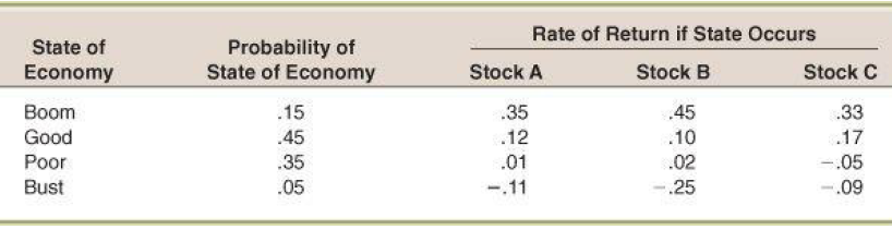 Rate of Return if State Occurs Probability of State of Economy State of Economy Stock C Stock A Stock B .35 .33 Boom .15