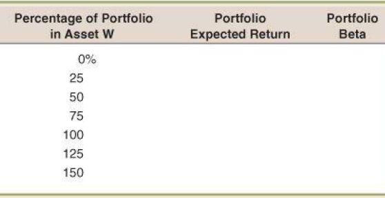 Percentage of Portfolio in Asset W Portfolio Portfolio Expected Return Beta 0% 25 50 75 100 125 150 