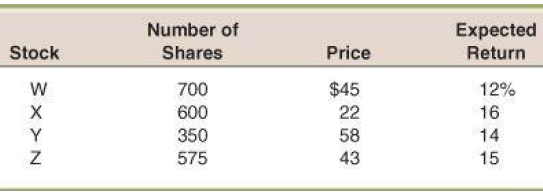 Number of Expected Return Price Stock Shares 700 600 $45 12% 22 16 350 14 58 43 575 15 