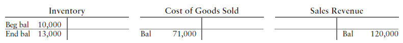 Inventory Cost of Goods Sold Sales Revenue Beg bal 10,000 End bal 13,000 Bal Bal 71,000 120,000 