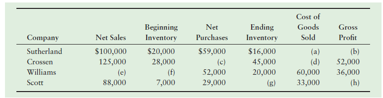 Cost of Goods Sold Beginning Inventory Net Purchases Ending Inventory Gross Company Net Sales Profit (a) (d) 52,000 60,0