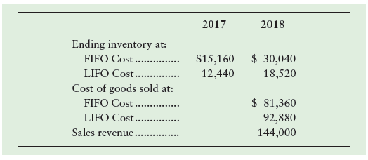 2017 2018 Ending inventory at: $ 30,040 $15,160 FIFO Cost. LIFO Cost . 12,440 18,520 Cost of goods sold at: FIFO Cost . 