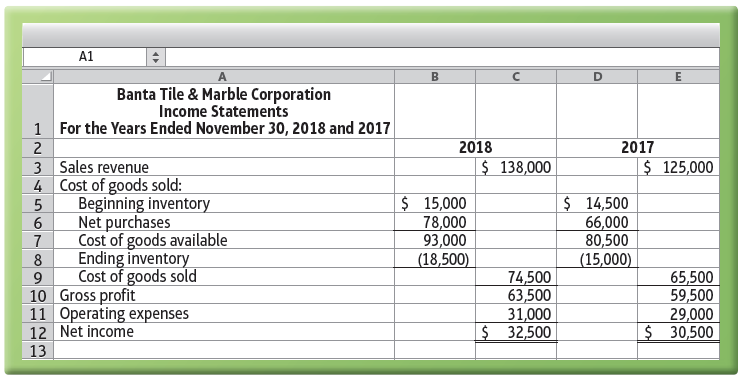 A1 Banta Tile & Marble Corporation Income Statements 1 For the Years Ended November 30, 2018 and 2017 2 3 Sales revenue 