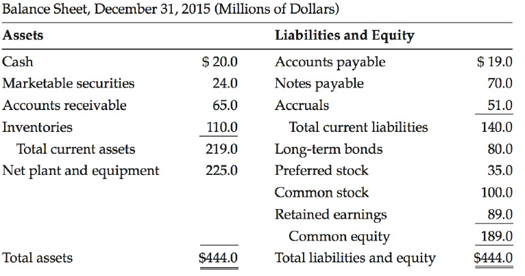 Balance Sheet, December 31, 2015 (Millions of Dollars) Liabilities and Equity Assets $ 20.0 Accounts payable Notes payab