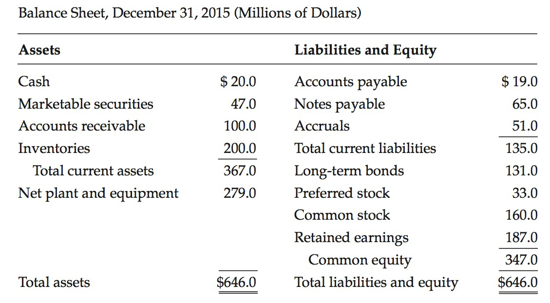 Balance Sheet, December 31, 2015 (Millions of Dollars) Liabilities and Equity Assets Accounts payable Notes payable $ 20