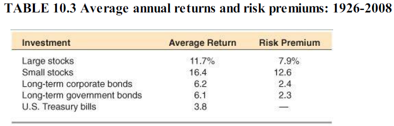TABLE 10.3 Average annual returns and risk premiums: 1926-2008 Average Return Risk Premium Investment Large stocks Small