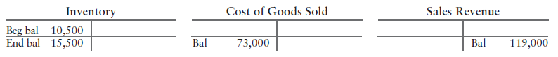 Inventory Beg bal 10,500 End bal 15,500 Cost of Goods Sold Sales Revenue Bal 73,000 119,000 Bal 