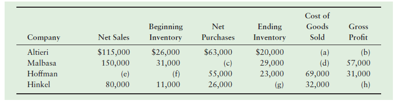 Cost of Goods Net Purchases Beginning Ending Inventory Gross Profit Net Sales Company Altieri Malbasa Hoffman Hinkel Sol
