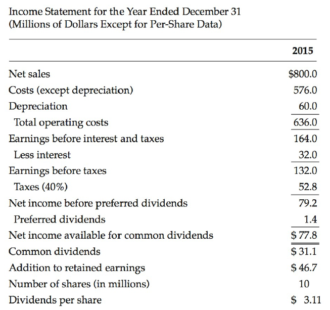 Income Statenment for the Year Ended December 31 (Millions of Dollars Except for Per-Share Data) 2015 Net sales $800.0 C