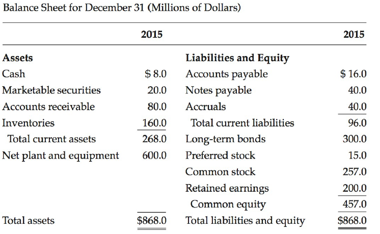 Balance Sheet for December 31 (Millions of Dollars) 2015 2015 Assets Liabilities and Equity $ 8.0 $ 16.0 Accounts payabl