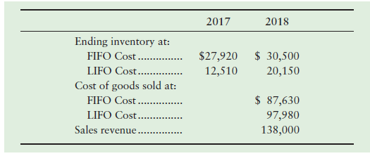 The Red Wagon Shop had the following inventory data:Company managers